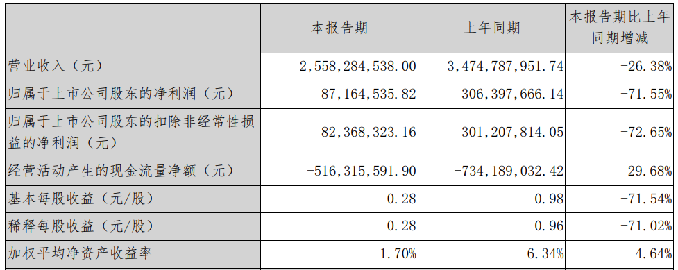 明阳电气净利连降一年半 上市超募15.8亿申万宏源保荐